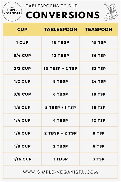 1 4 Cup In Tablespoons Kitchen Conversion Guide