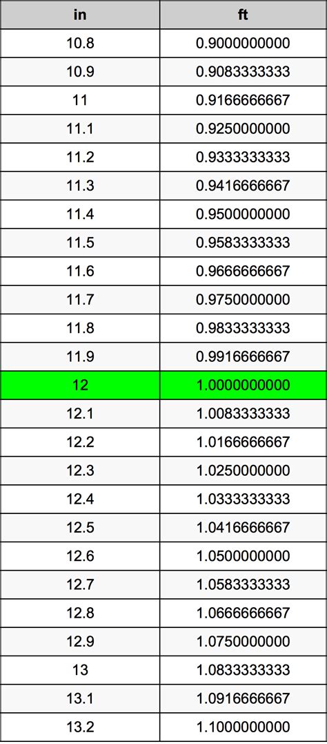 Convert 12 ft to Inches: Easy and Accurate Guide