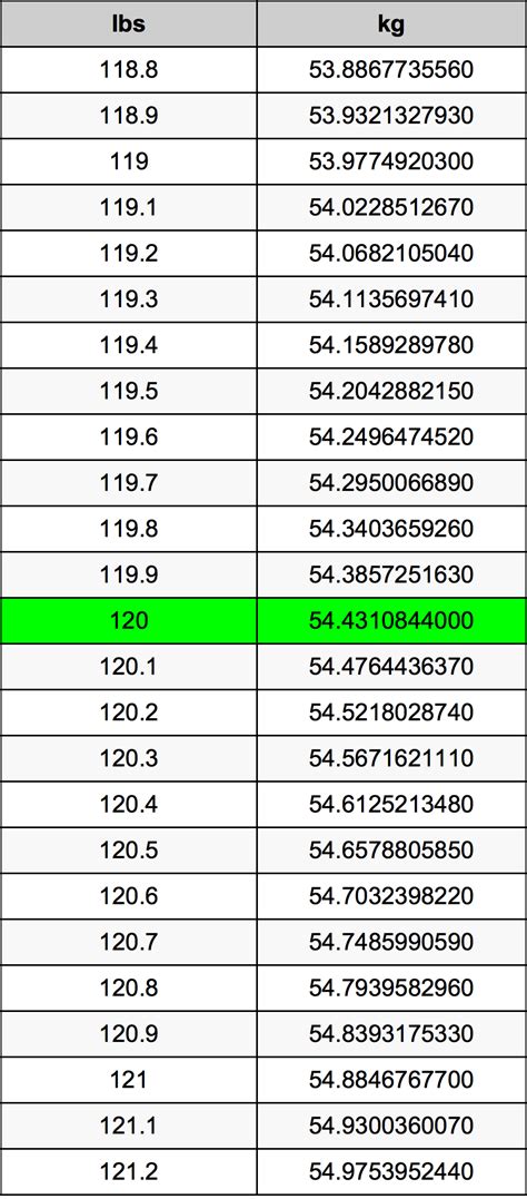 Convert 120 Pound to Kilo: Simple Guide for Accurate Weight Conversion