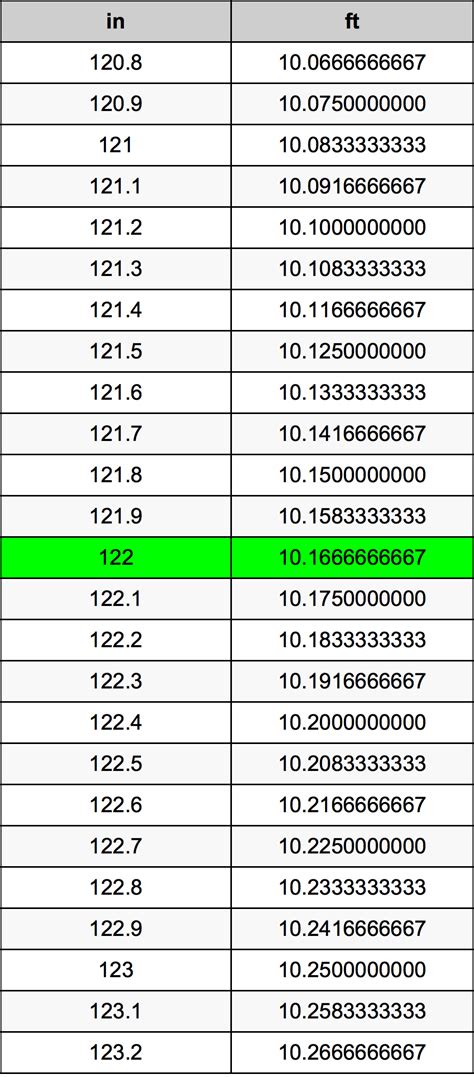 122 Inches Converted: Foot Measurement Magic!