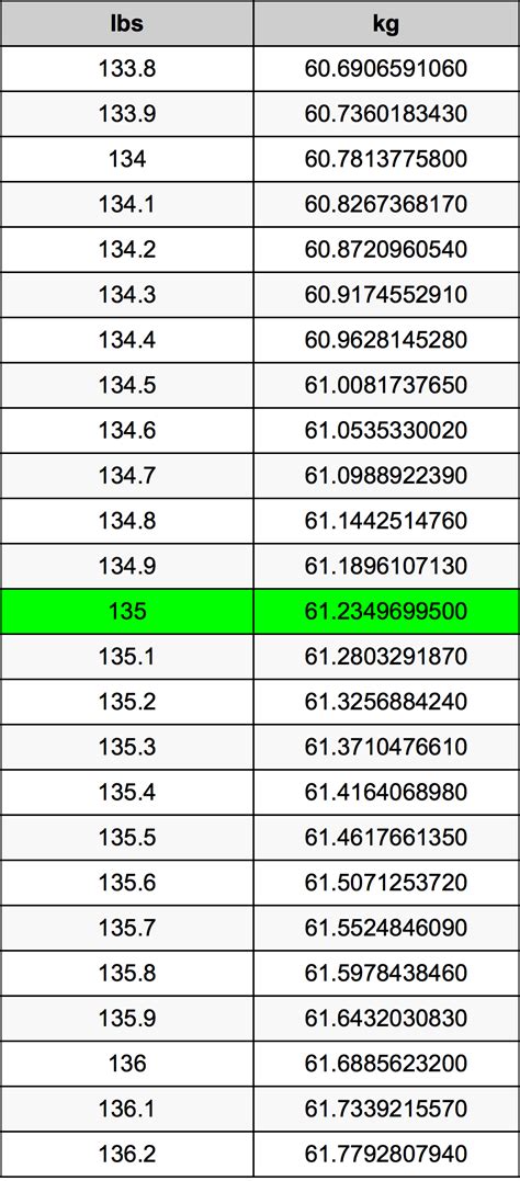 Convert 135 Pounds to Kilograms: Easy Weight Conversion Guide