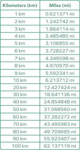 Convert 2 km to Miles Easily!