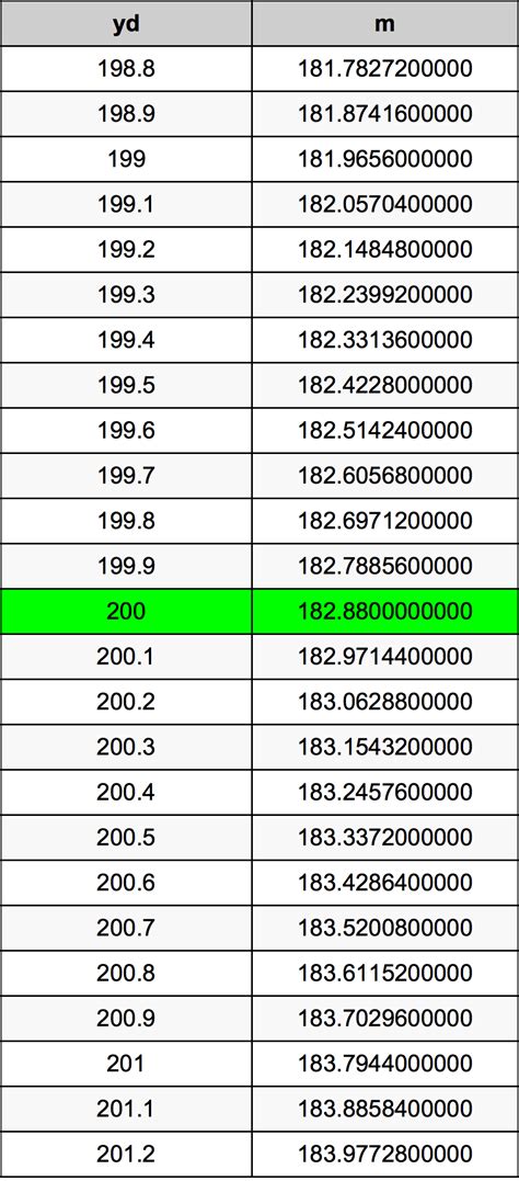 Convert 200 Meters to Yards Instantly