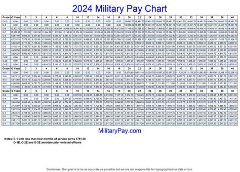 2018 Military Pay Chart Enlisted