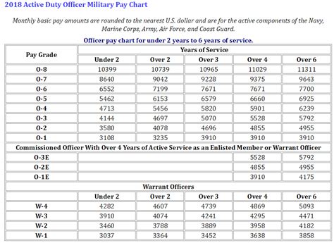2018 Pay Charts Approved And Effective Starting Jan 1 2018 Active Duty Militarynews Com