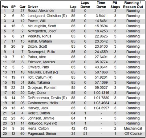 2022 Indycar Race Results Stats Indyspeedway Com