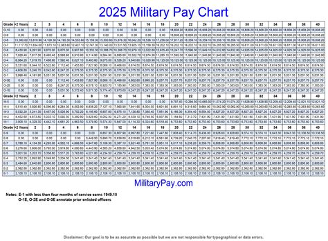 2025 Military Pay Table For Officers And Warrant Officers Basic Pay Chart