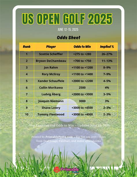 2025 Us Open Betting Odds Golf Odds Oddschecker