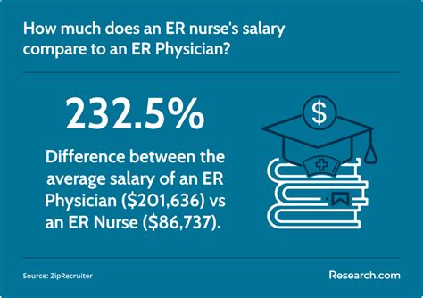 2026 Emergency Room Nurse Salary By State Research Com