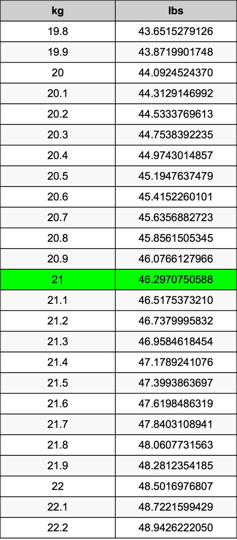 21 Kilograms To Pounds Converter 21 Kg To Lbs Converter