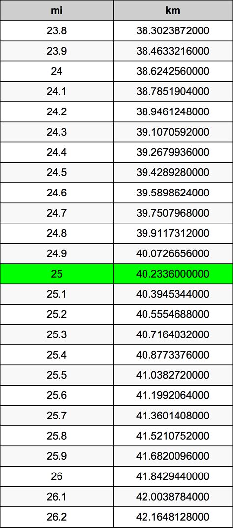 Convert 25 km to Miles Effortlessly