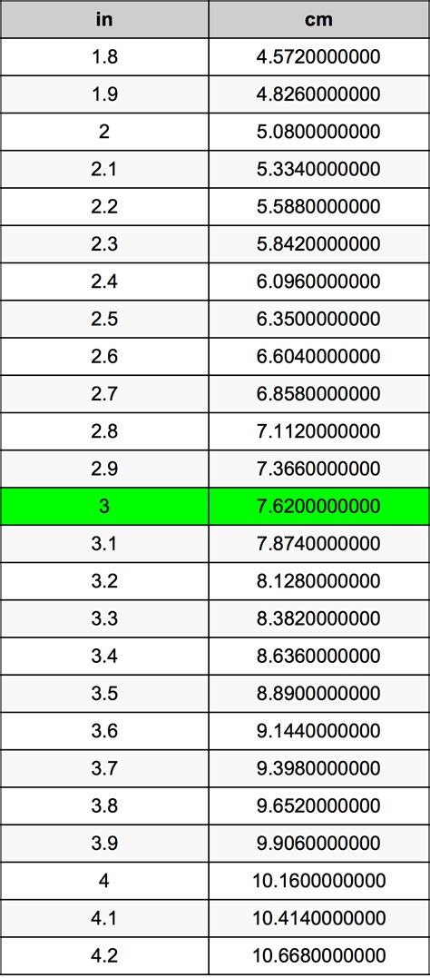 Convert 3 Inch to Cm Accurately: Quick Guide for Easy Measurements