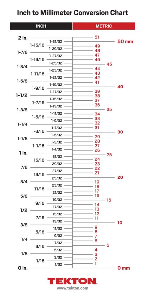 Convert 3 Inch to MM Fast!