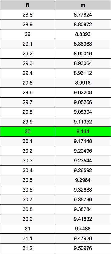 30 Meters To Feet 30 M To Ft