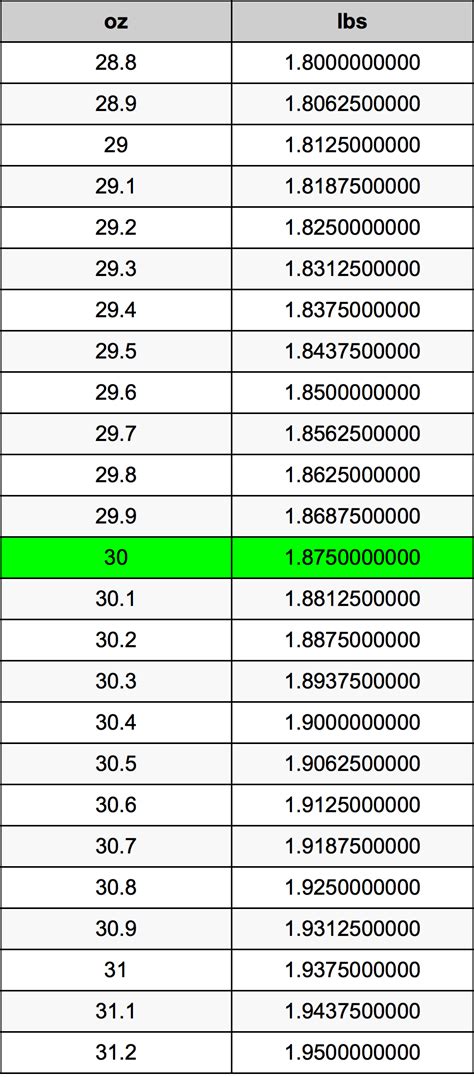 Convert 30 Oz to lbs Instantly!