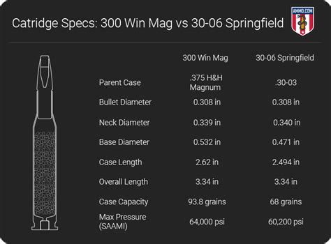 300 Win Mag Vs 30 06 The Quintessential Long Range Big Game Calibers