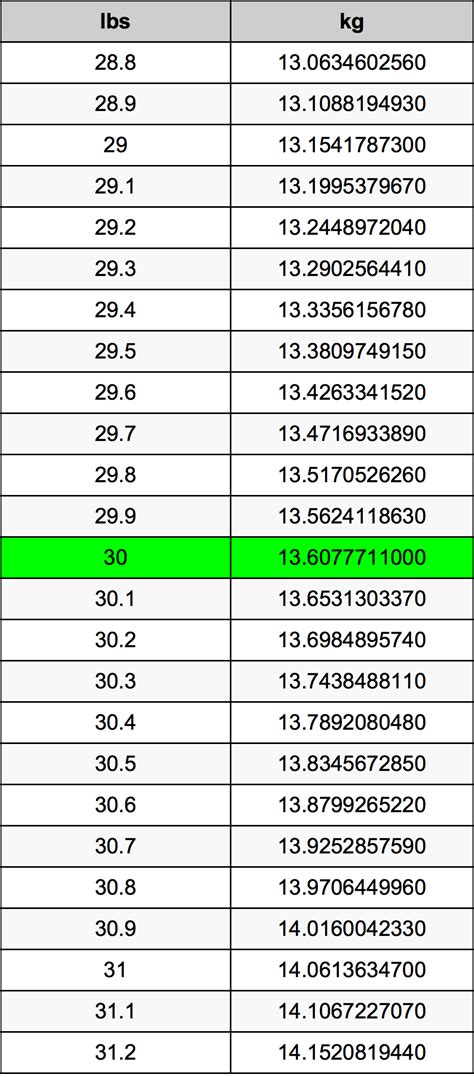 30lbs to kg: Simple Conversion Formula Revealed