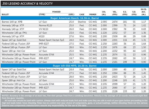 350 Legend Load Data Shooting Times