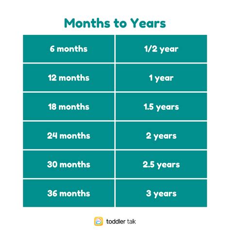 Convert 36 Months to Years Effortlessly