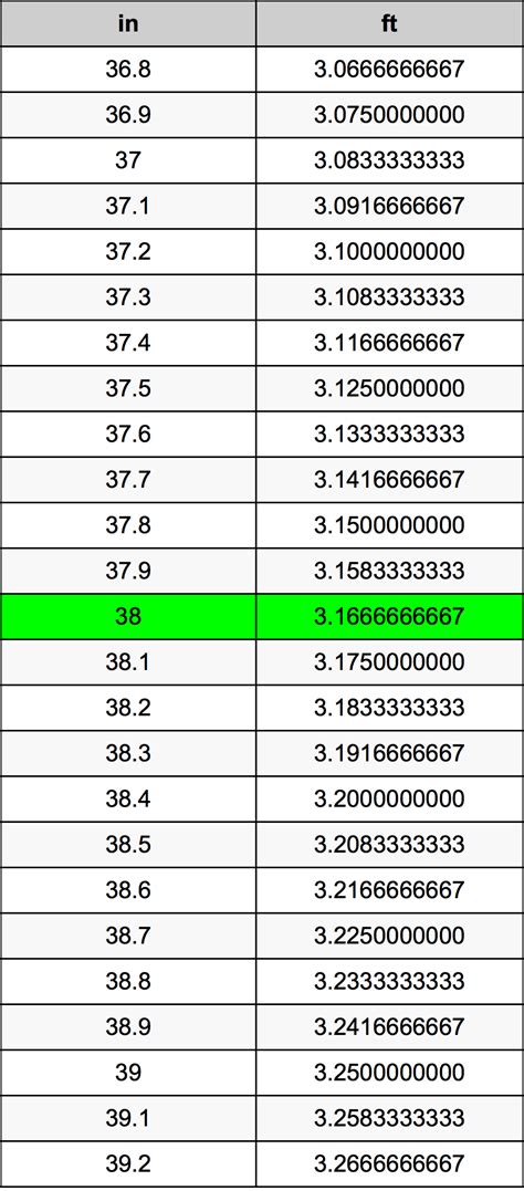 Convert 38 Inches to Feet Accurately and Effortlessly