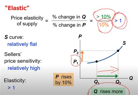 4 1 Calculating Elasticity Principles Of Microeconomics