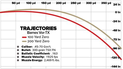 45 70 Ballistics Chart 1000 Yards Precision Shooting Guide The Deer