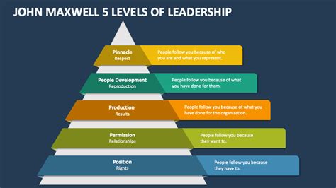 5 Levels Of Leadership