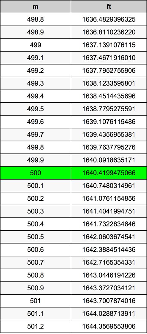 500 M To Feet 500 M To Feet