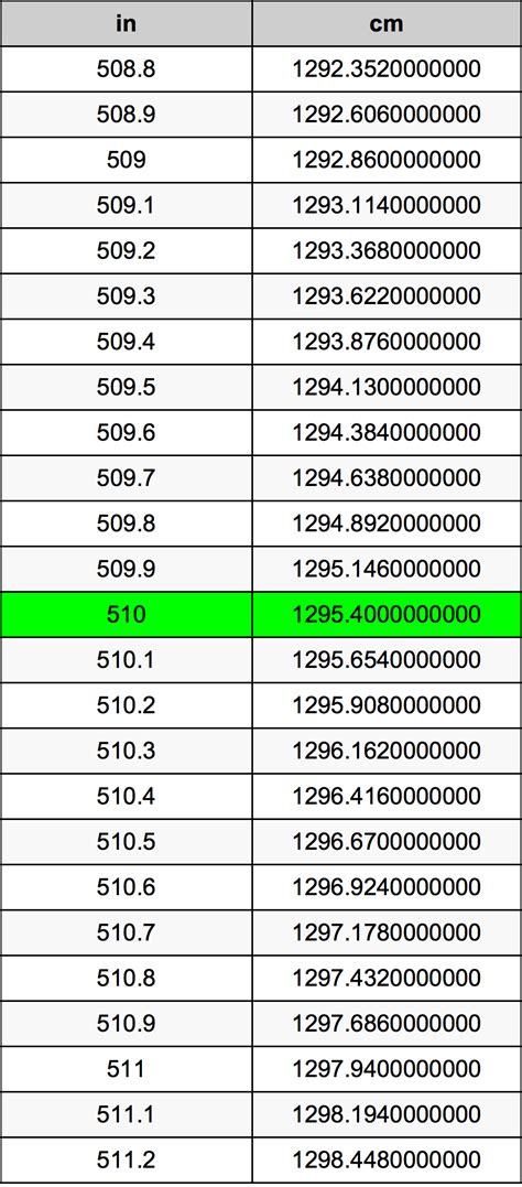 510 to Inches Conversion Explained