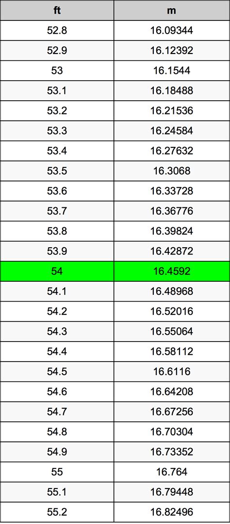 54 to Ft: The Ultimate Conversion Guide