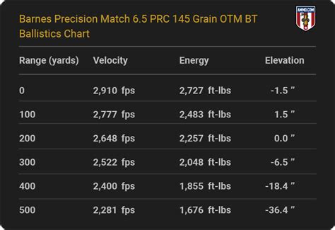 6 5 Prc Ballistics Charts From Leading Ammo Makers