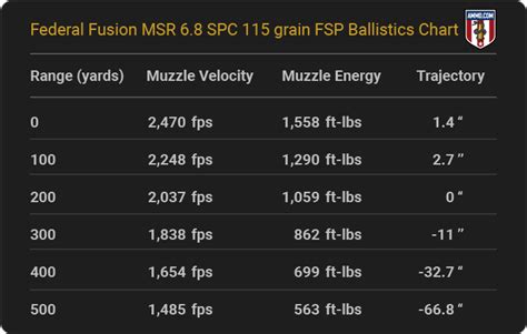 6 8 Spc Ballistics Charts For Major Ammo Manufacturers Freedoms Phoenix