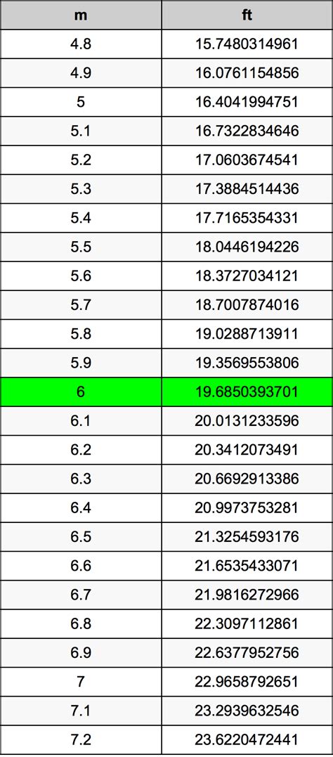 Convert 6 Meters to Feet: Quick and Accurate Guide