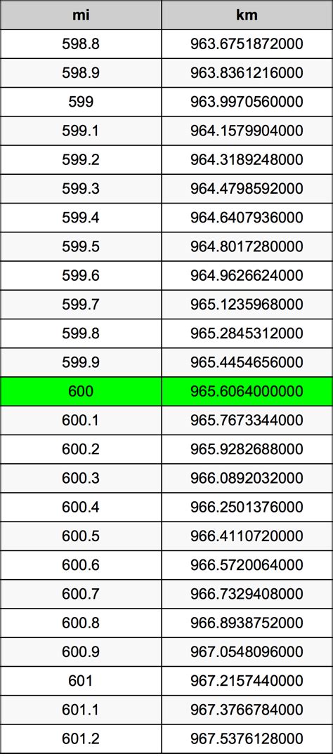 600 Km In Miles