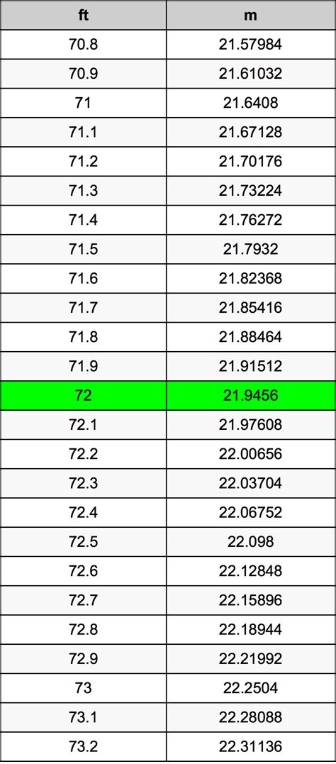 Convert 72 Inches to Feet Easily
