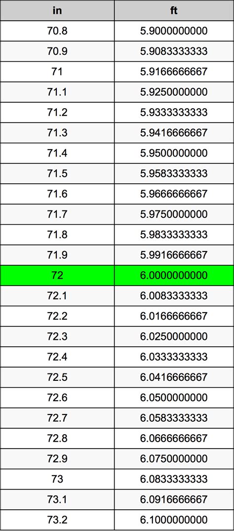 Convert 72 Inches to Feet Instantly!