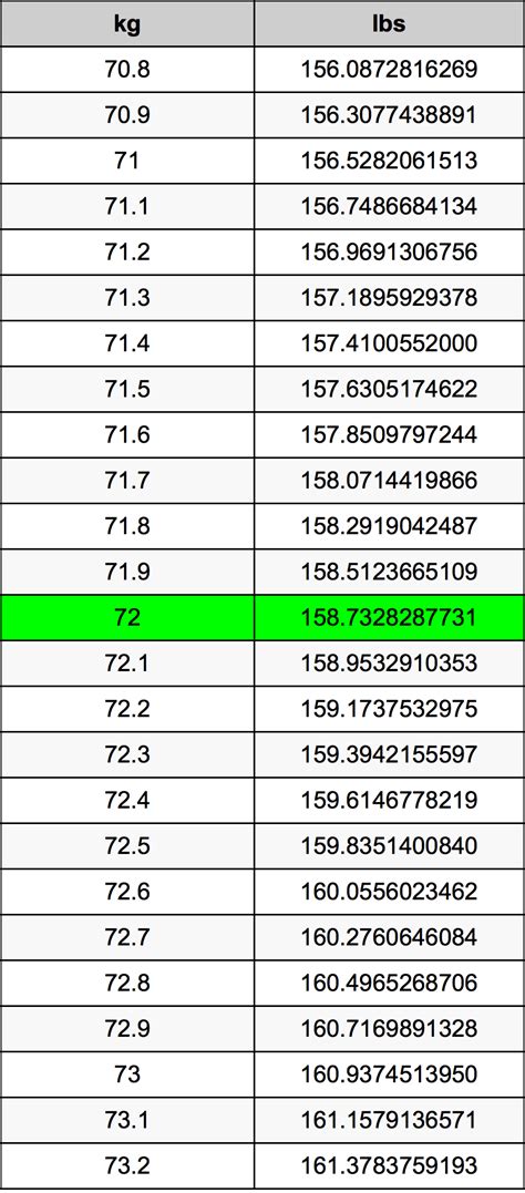 72 kg to Pounds: Accurate Weight Conversion