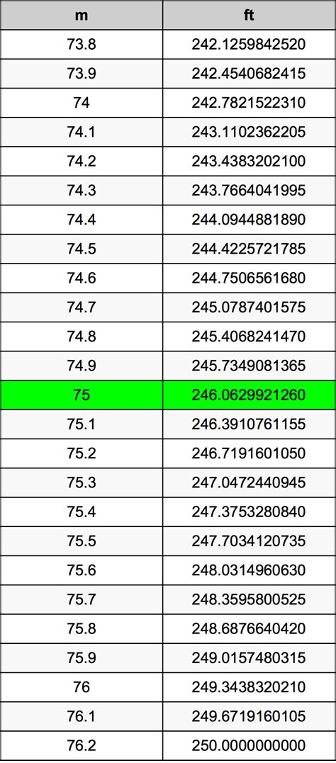 Convert 75 Meters to Feet: Quick and Accurate Calculation Guide