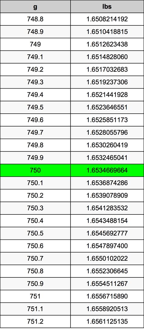 Convert 750 Grams to Pounds: Quick and Accurate Conversion Guide