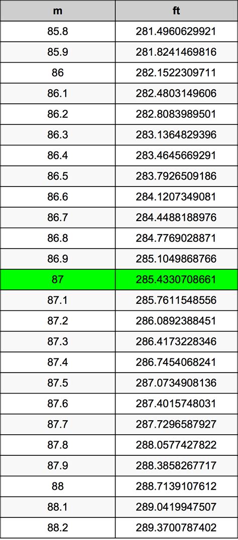 Convert 87 Meters to Feet Instantly: Easy and Accurate Conversion Guide