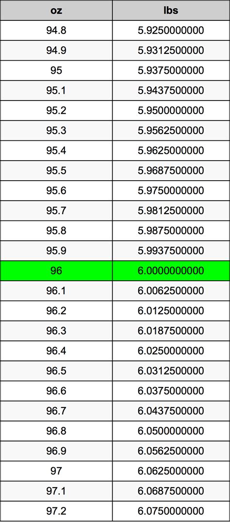 Easy Guide to Convert 96 Oz to Pounds