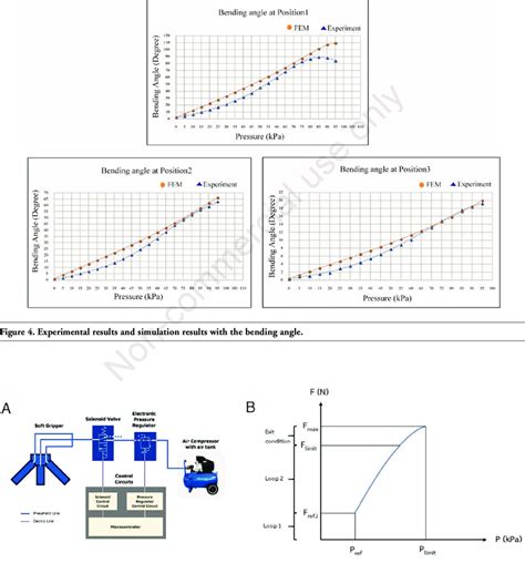 A Diagram Of The Control System B Graph Of Force Vs Pressure Of A Diagram Of The Control System B Graph Of Force Vs Pressure Of