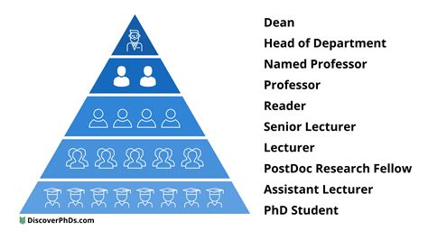 Academic Ranks And Titles