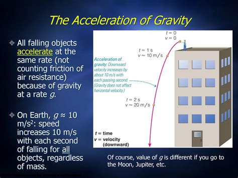 Acceleration by Gravity Unveiled: Secrets Revealed!