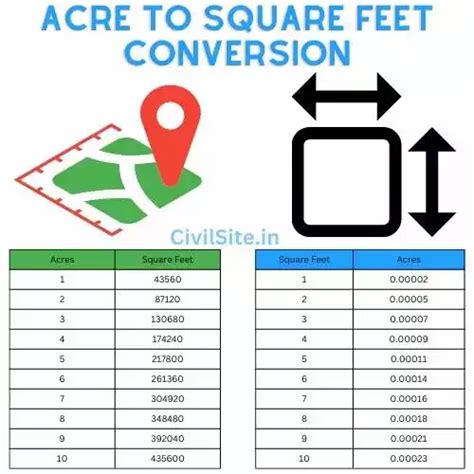 Acre to Square Feet Conversion Guide