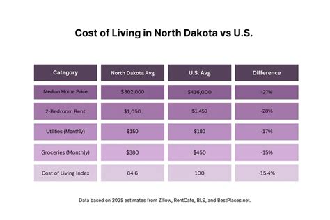 Adjusted For Cost Of Living Wages In North Dakota Pass Those In Minnesota
