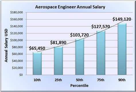 Aerospace Engineer Salary How Much Do Aerospace Engineers Get Paid