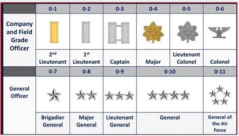 Air Force Officer Ranks Chart