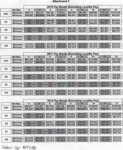 Air Traffic Pay Scale