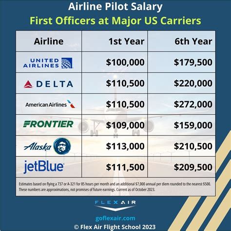 Airline Pilot Salary How Much Do Pilots Make In 2026